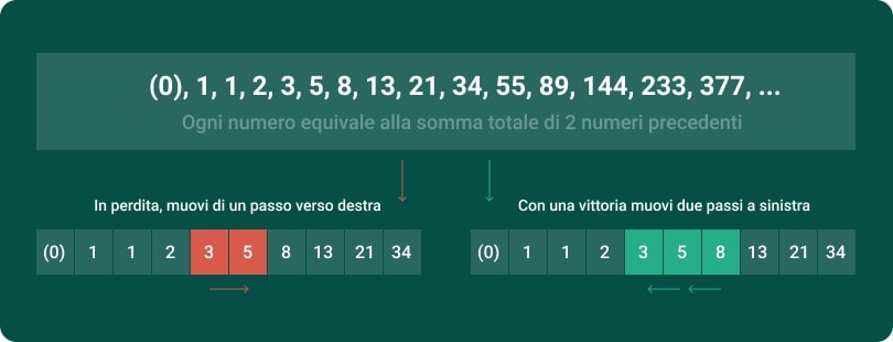 fibonacci progressione roulette casino online